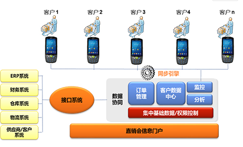 家電直銷會移動信息化，手持終端添磚加瓦