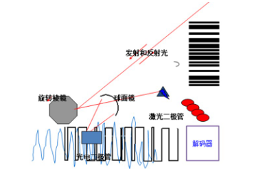 讀碼器選激光式還是影像式？DATALOGIC得利捷教您了解更高性價比的技術(shù)！