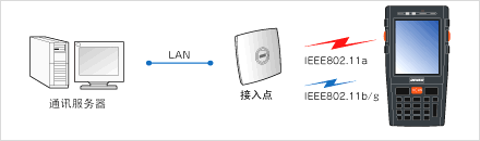 搭載安全性高、覆蓋面廣的無線功能