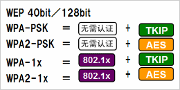 根據(jù)安全政策，可選擇安全級(jí)別