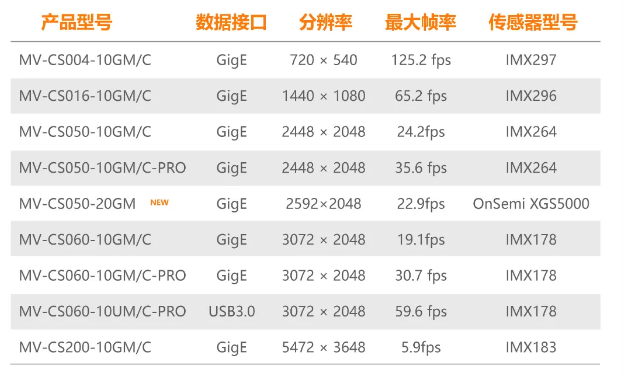 ?？礐S系列-500萬像素工業(yè)面陣相機(jī)全系列型號.png
