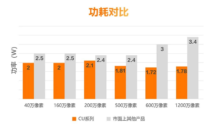 低功耗設(shè)計(jì)，性能穩(wěn)定.png