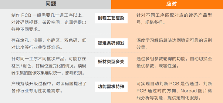 在PCB生產過程中完成穩(wěn)定、準確的讀碼難點.png